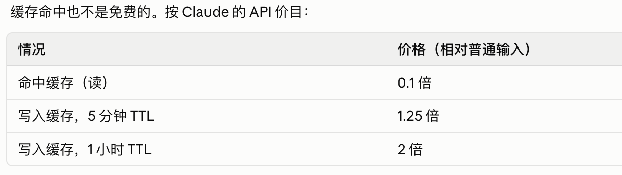 缓存命中也不是免费的。按 Claude 的 API 价目:命中缓存(读)0.1 倍;写入缓存,5 分钟 TTL 1.25 倍;写入缓存,1 小时 TTL 2 倍